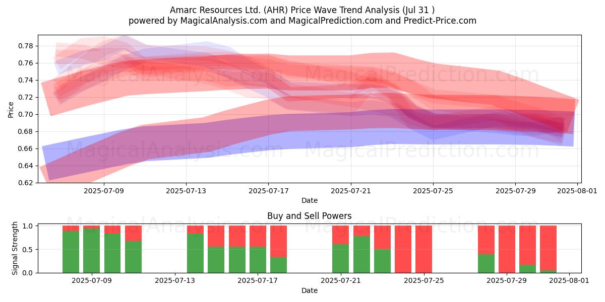  Amarc Resources Ltd. (AHR) Support and Resistance area (30 Jul) 
