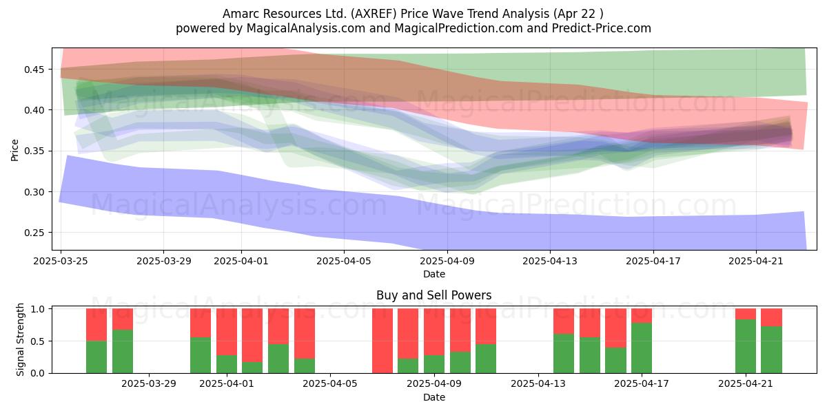  Amarc Resources Ltd. (AXREF) Support and Resistance area (22 Apr) 