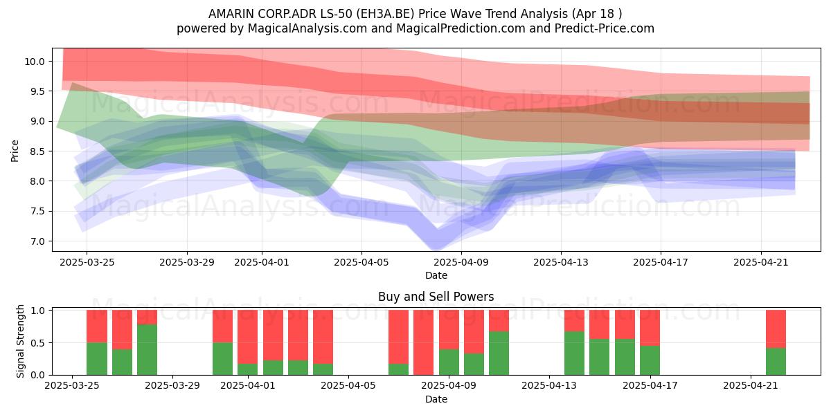 AMARIN CORP.ADR LS-50 (EH3A.BE) Support and Resistance area (18 Apr) 