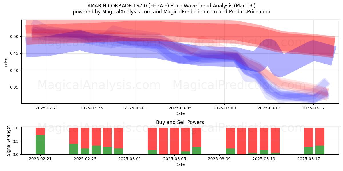  AMARIN CORP.ADR LS-50 (EH3A.F) Support and Resistance area (18 Mar) 
