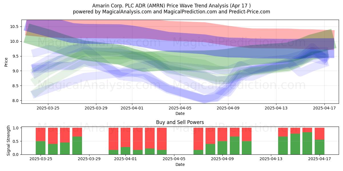  Amarin Corp. PLC ADR (AMRN) Support and Resistance area (17 Apr) 