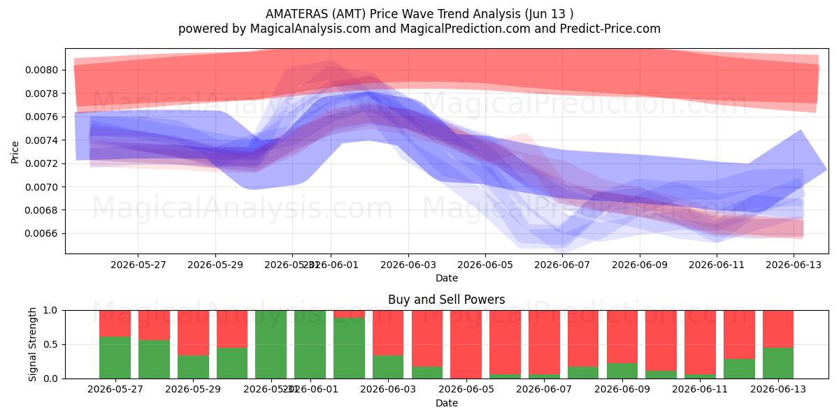  АМАТЕРАС (AMT) Support and Resistance area (12 Jun) 