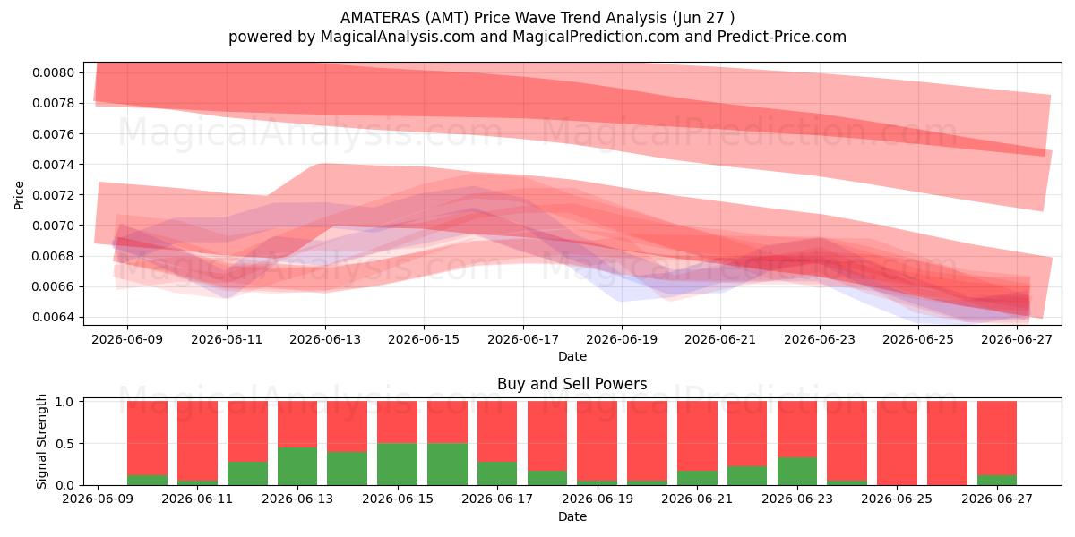  AMATERAS (AMT) Support and Resistance area (26 Jun) 