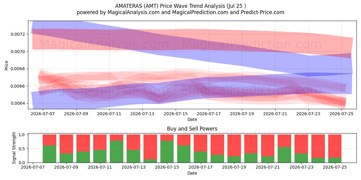  أماتيراس (AMT) Support and Resistance area (24 Jul) 