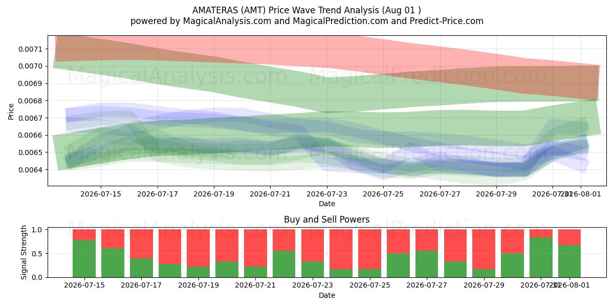  AMATERAER (AMT) Support and Resistance area (31 Jul) 