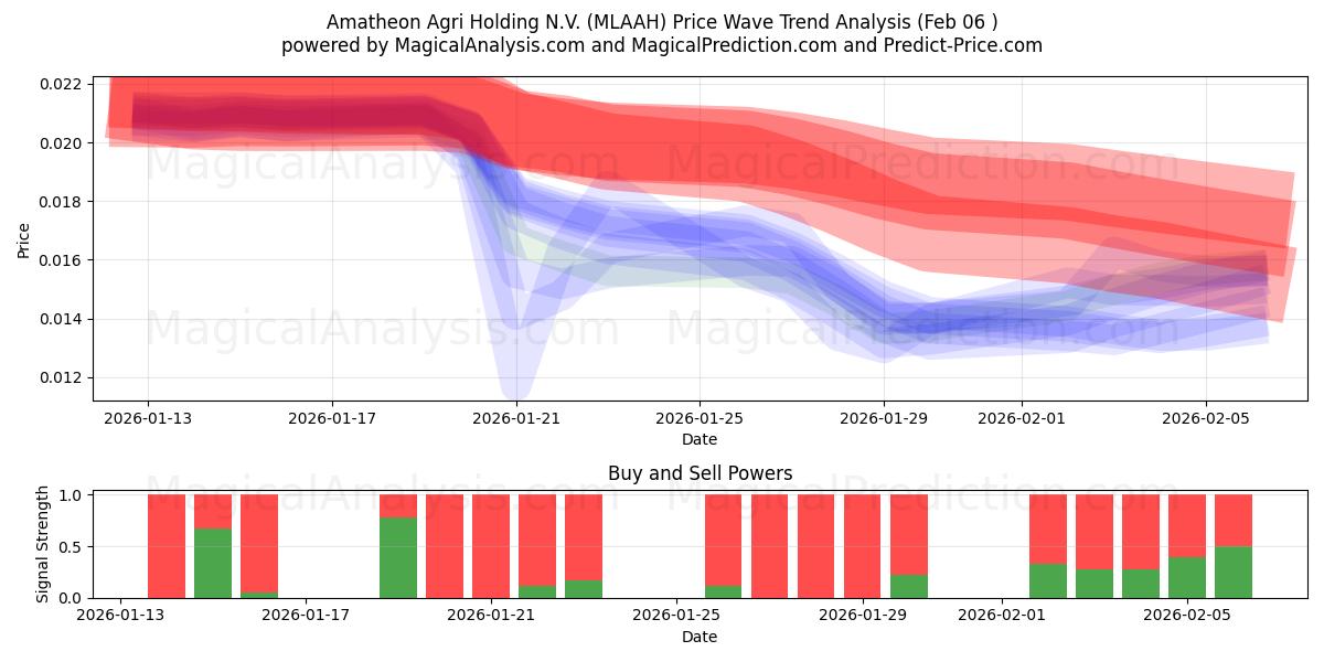  Amatheon Agri Holding N.V. (MLAAH) Support and Resistance area (05 Feb) 