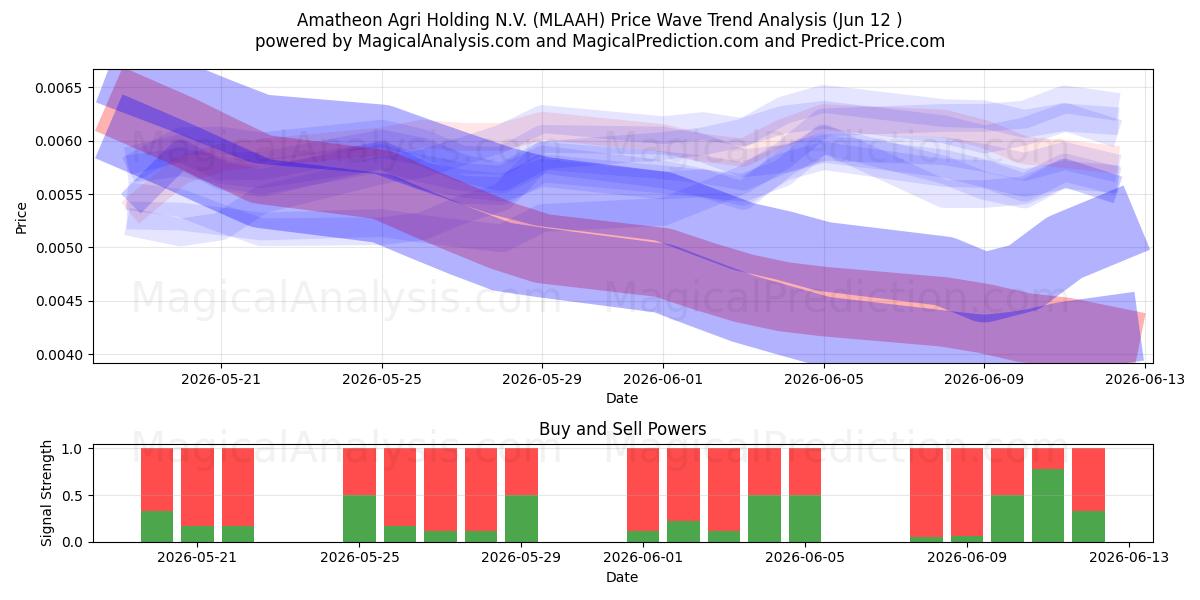  Amatheon Agri Holding N.V. (MLAAH) Support and Resistance area (11 Jun) 