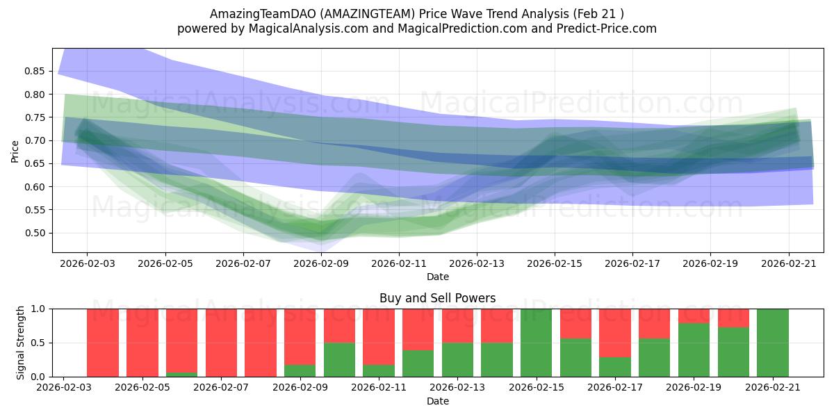  अद्भुतटीमडीएओ (AMAZINGTEAM) Support and Resistance area (20 Feb) 