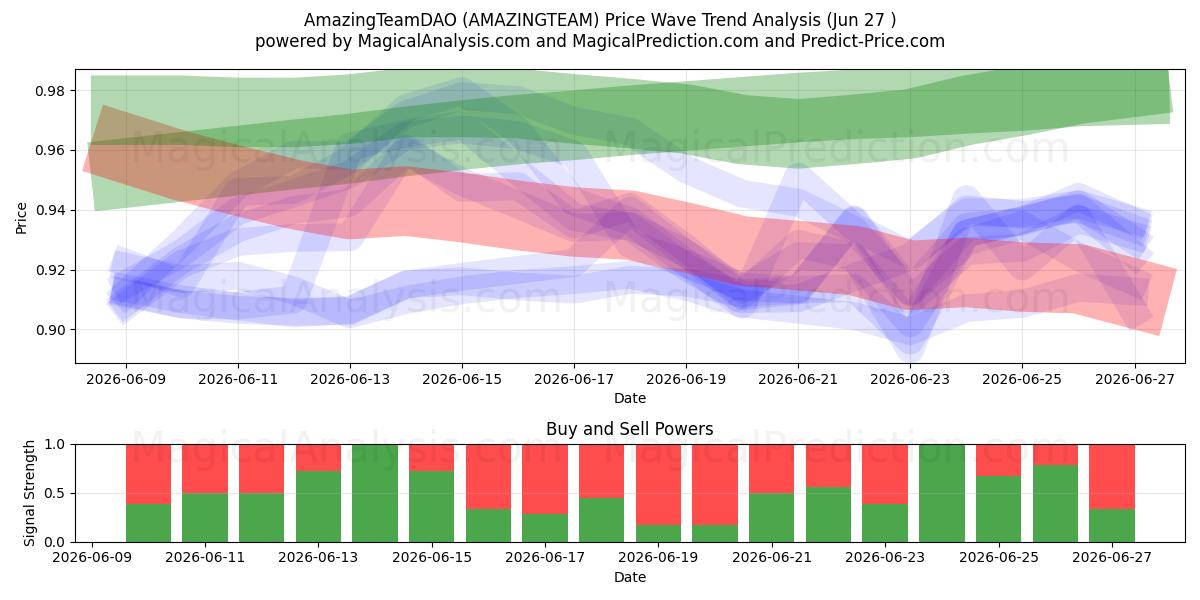  AmazingTeamDAO (AMAZINGTEAM) Support and Resistance area (26 Jun) 