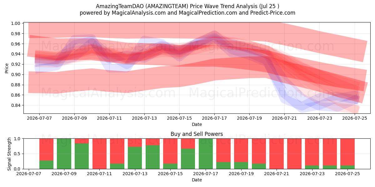  अद्भुतटीमडीएओ (AMAZINGTEAM) Support and Resistance area (24 Jul) 