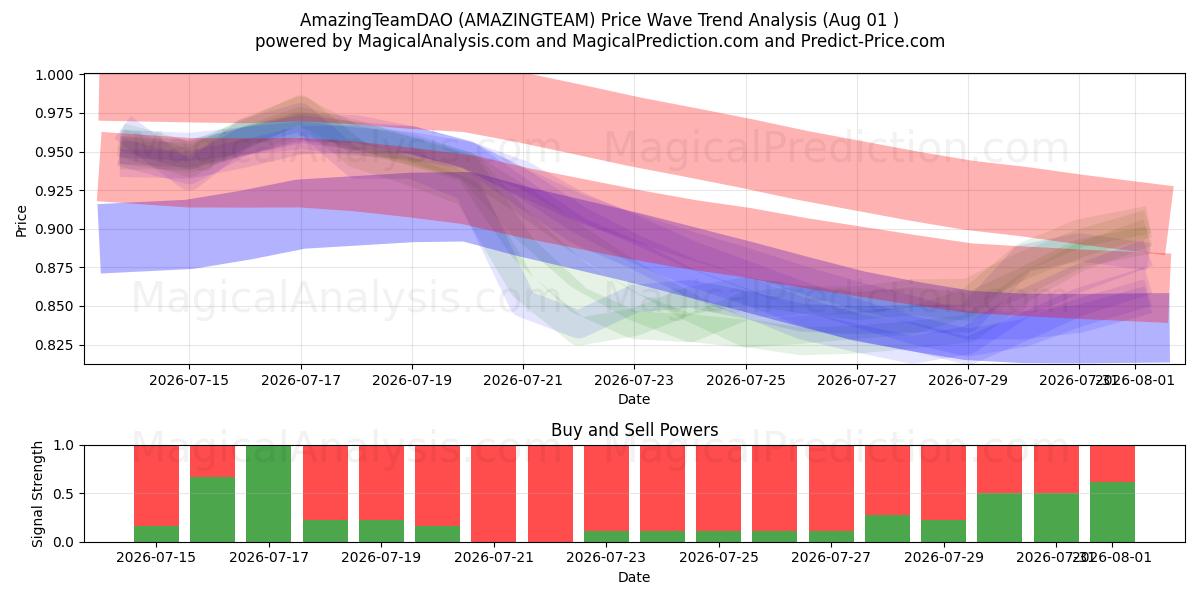  Удивительная командаDAO (AMAZINGTEAM) Support and Resistance area (31 Jul) 