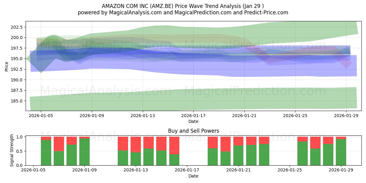  AMAZON COM INC (AMZ.BE) Support and Resistance area (28 Jan) 