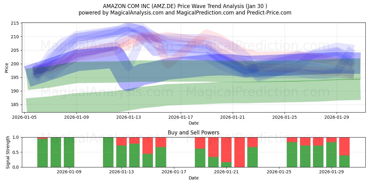  AMAZON COM INC (AMZ.DE) Support and Resistance area (29 Jan) 