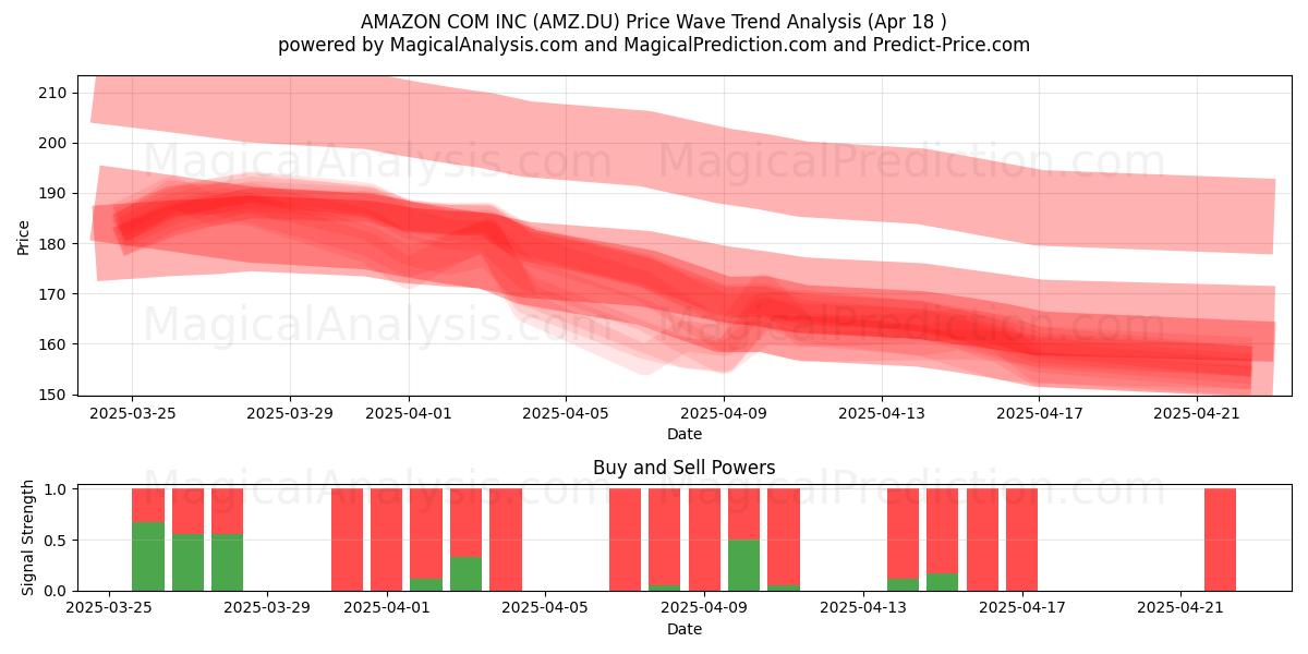  AMAZON COM INC (AMZ.DU) Support and Resistance area (18 Apr) 