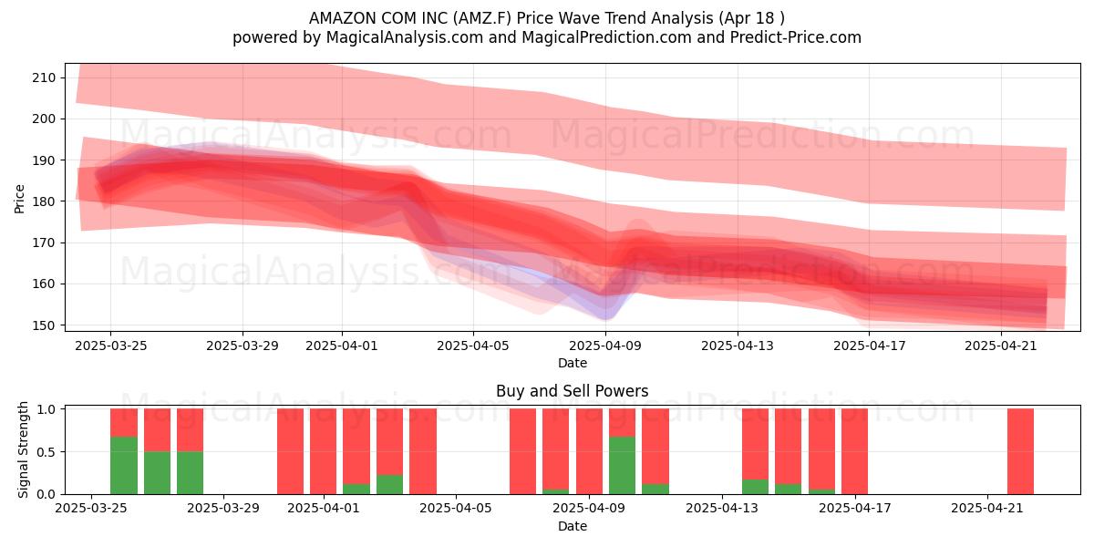  AMAZON COM INC (AMZ.F) Support and Resistance area (18 Apr) 