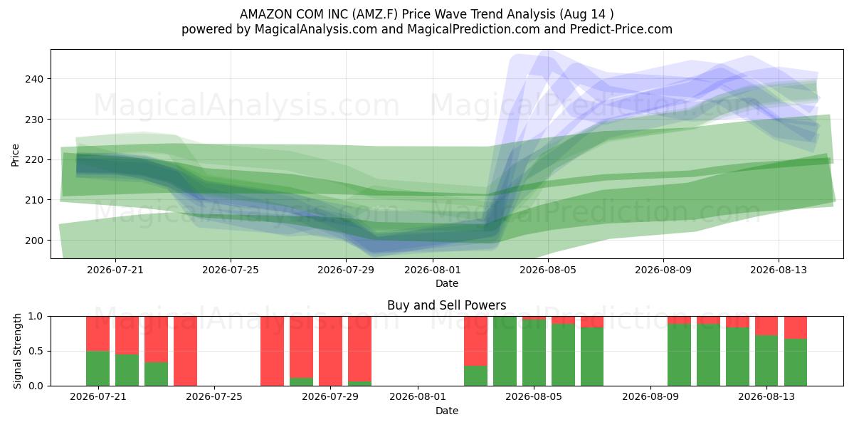  AMAZON COM INC (AMZ.F) Support and Resistance area (13 Aug) 