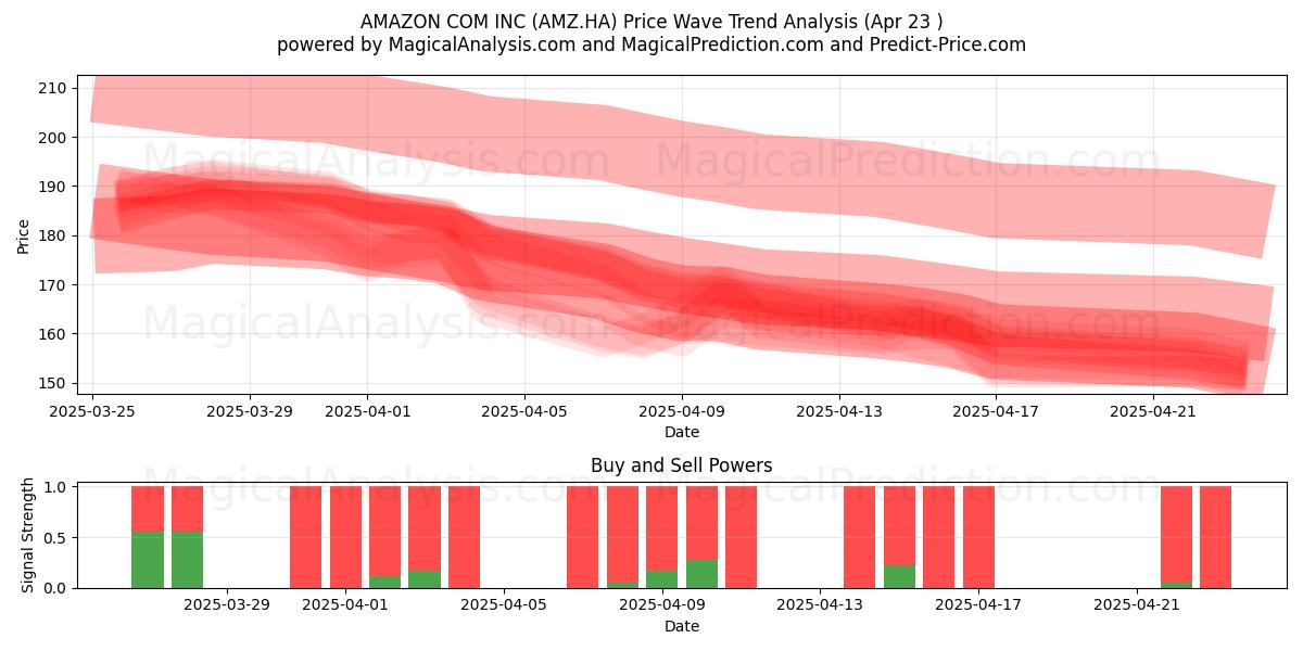  AMAZON COM INC (AMZ.HA) Support and Resistance area (23 Apr) 