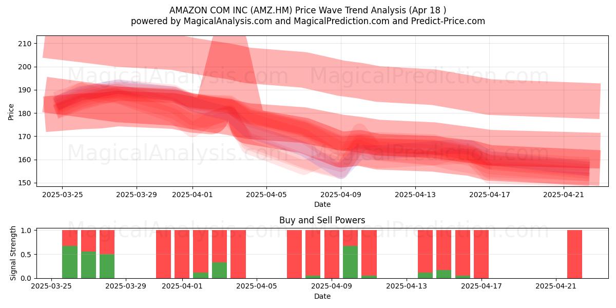  AMAZON COM INC (AMZ.HM) Support and Resistance area (18 Apr) 