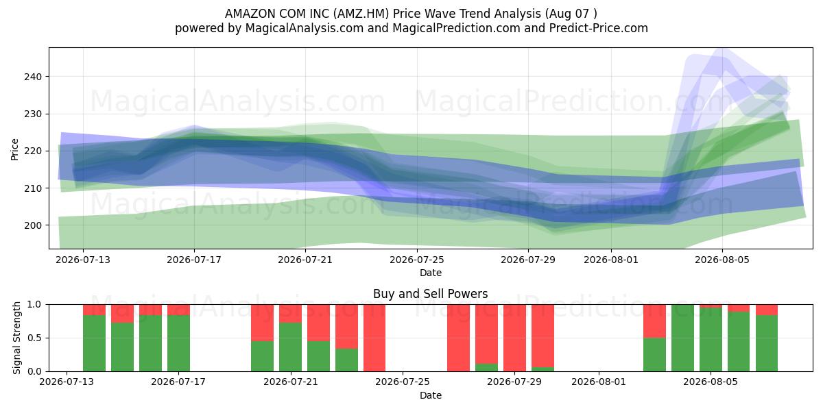  AMAZON COM INC (AMZ.HM) Support and Resistance area (06 Aug) 
