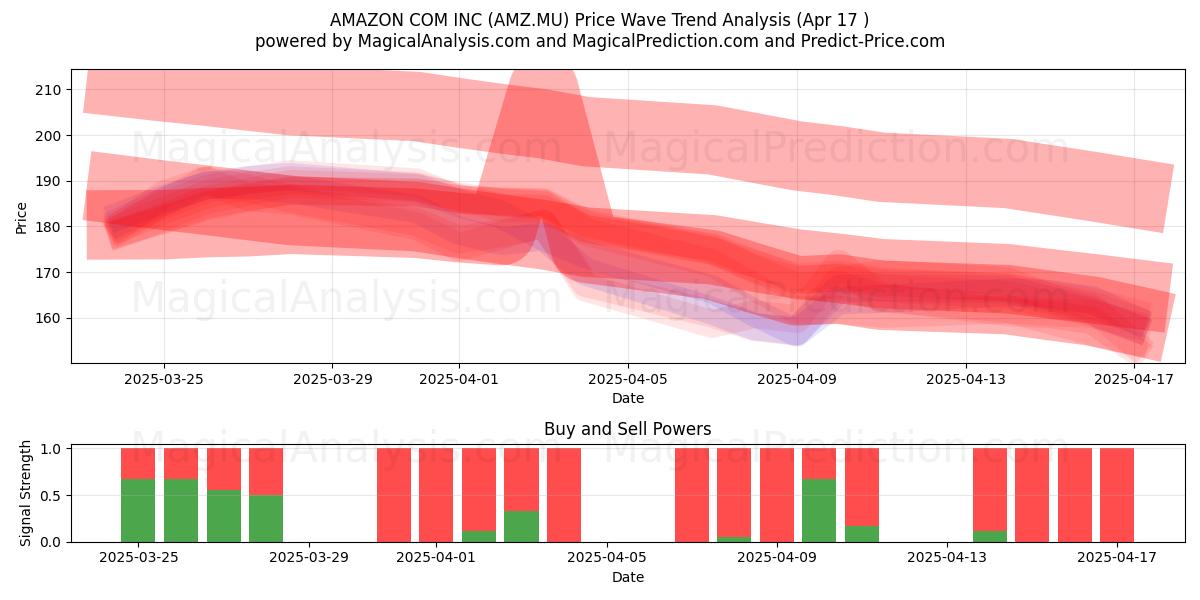  AMAZON COM INC (AMZ.MU) Support and Resistance area (17 Apr) 