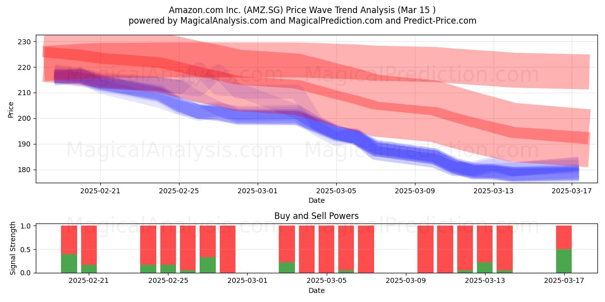  Amazon.com Inc. (AMZ.SG) Support and Resistance area (15 Mar) 