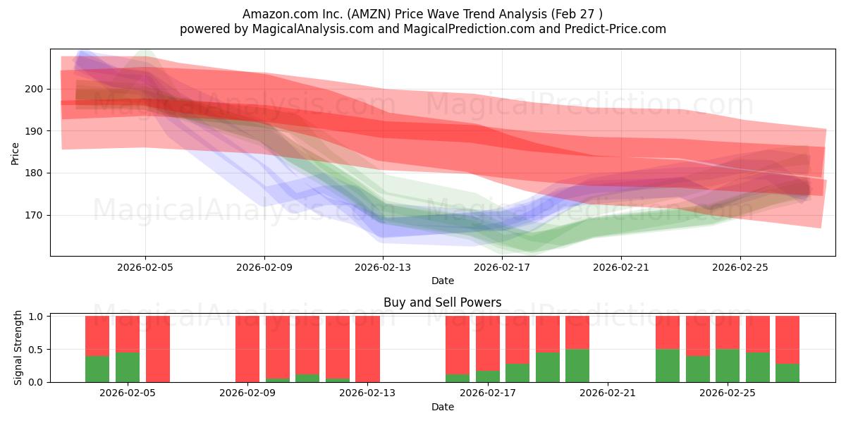  Amazon.com Inc. (AMZN) Support and Resistance area (26 Feb) 