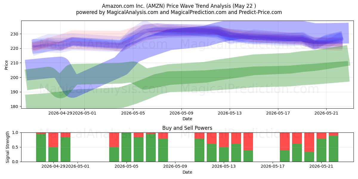  Amazon.com Inc. (AMZN) Support and Resistance area (21 May) 