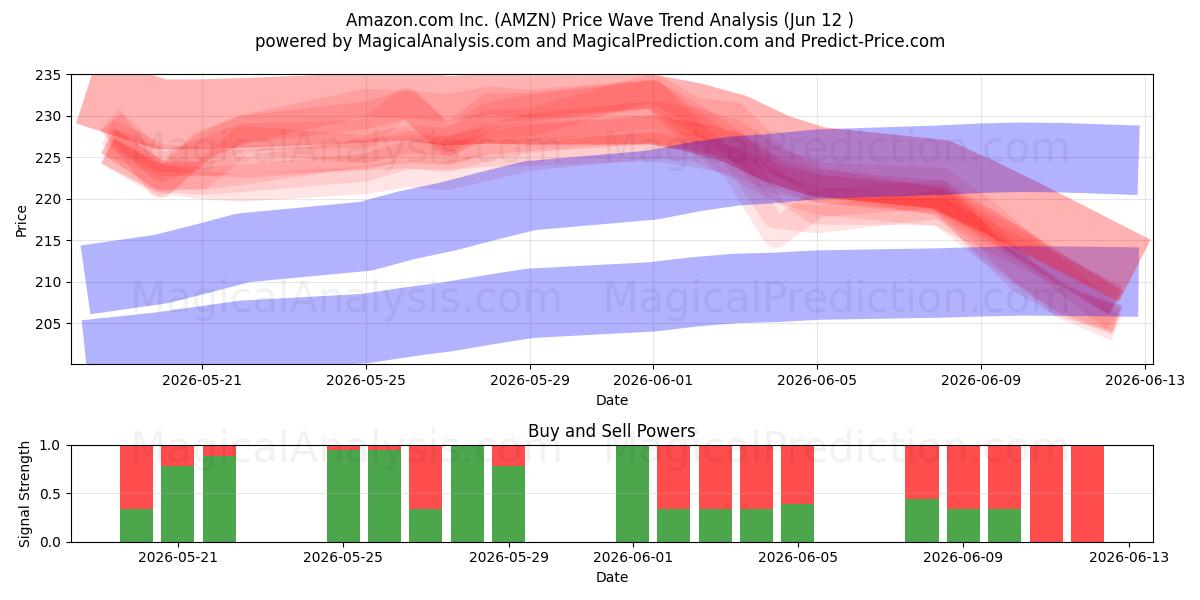  Amazon.com Inc. (AMZN) Support and Resistance area (09 Jun) 