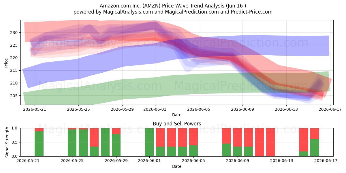  Amazon.com Inc. (AMZN) Support and Resistance area (12 Jun) 