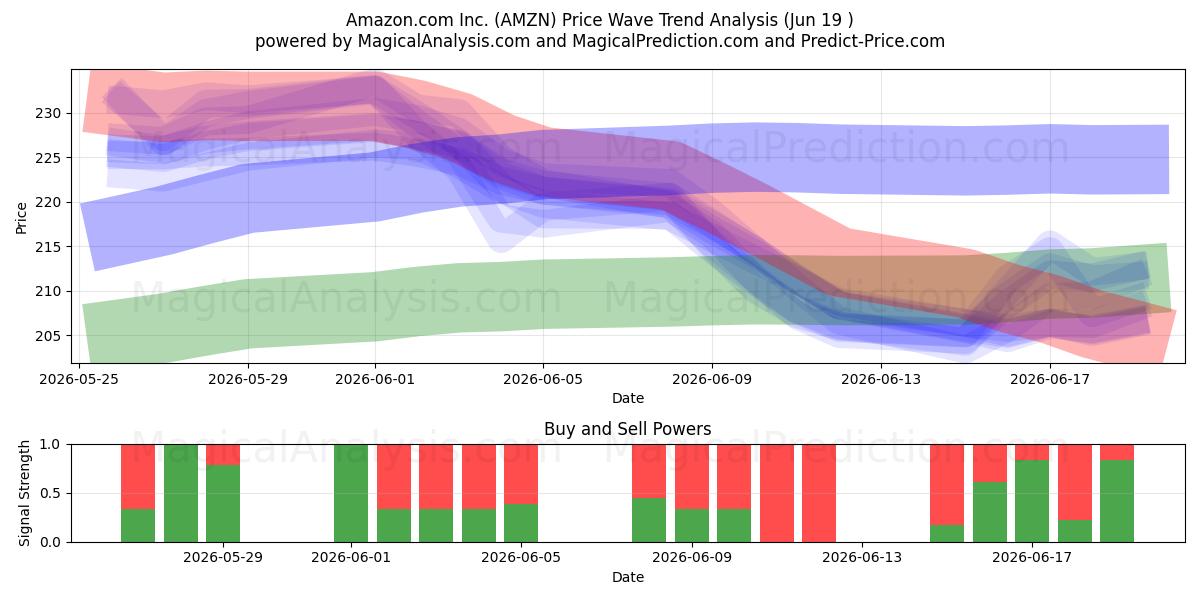  Amazon.com Inc. (AMZN) Support and Resistance area (18 Jun) 