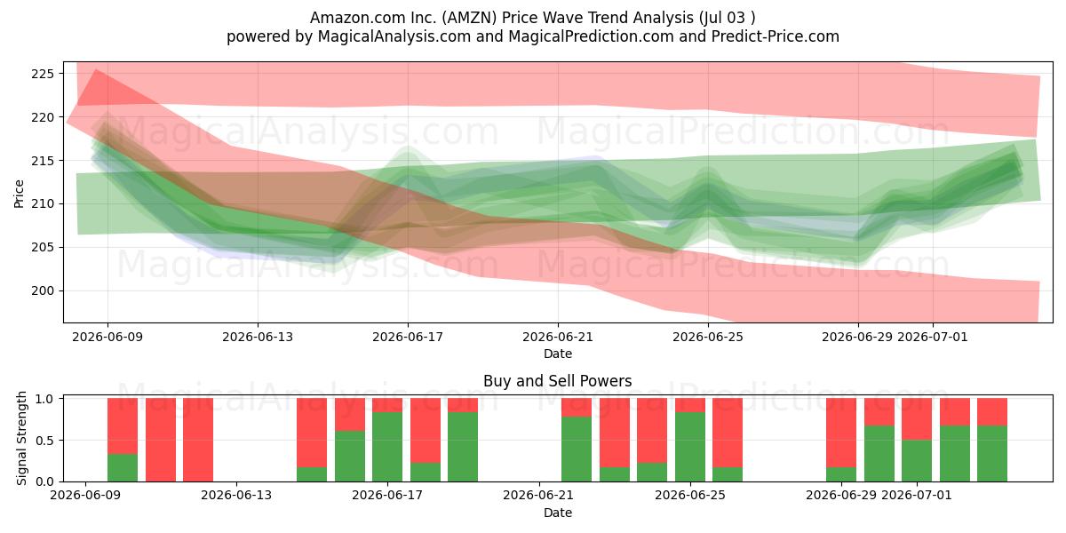  Amazon.com Inc. (AMZN) Support and Resistance area (02 Jul) 