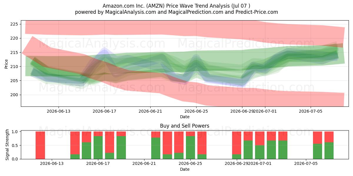  Amazon.com Inc. (AMZN) Support and Resistance area (06 Jul) 