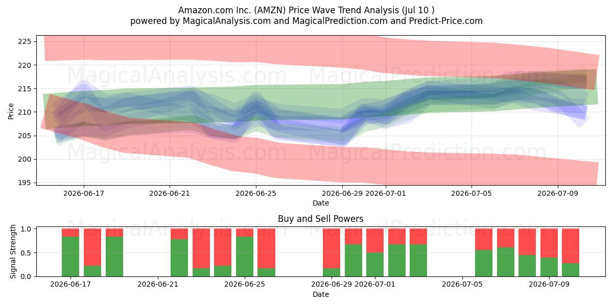  Amazon.com Inc. (AMZN) Support and Resistance area (09 Jul) 