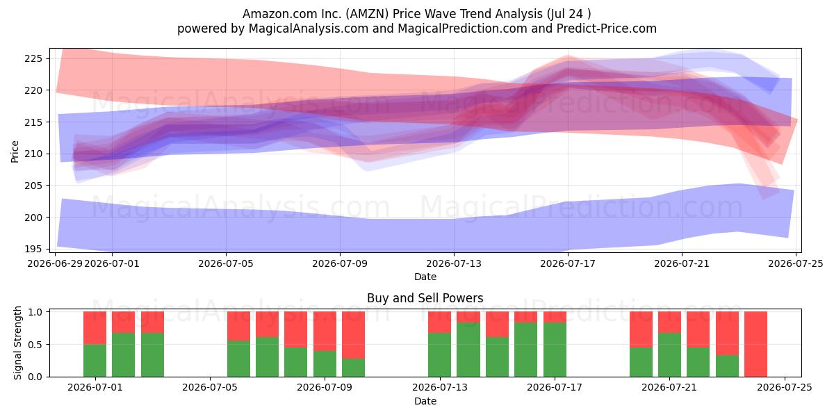  Amazon.com Inc. (AMZN) Support and Resistance area (23 Jul) 