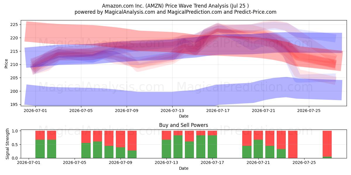  Amazon.com Inc. (AMZN) Support and Resistance area (24 Jul) 
