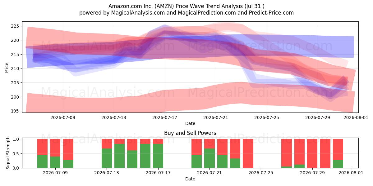  Amazon.com Inc. (AMZN) Support and Resistance area (30 Jul) 