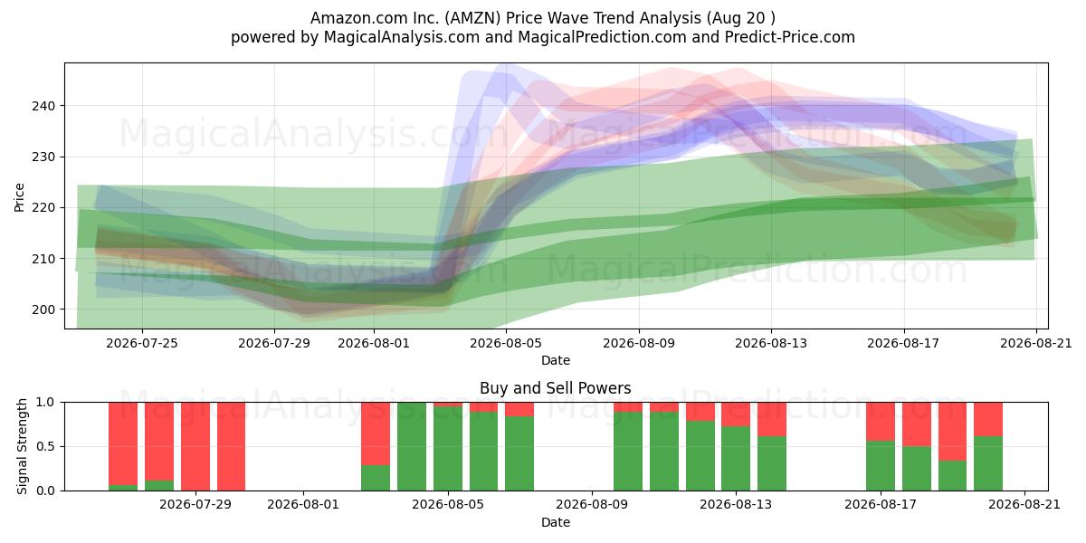  Amazon.com Inc. (AMZN) Support and Resistance area (13 Aug) 