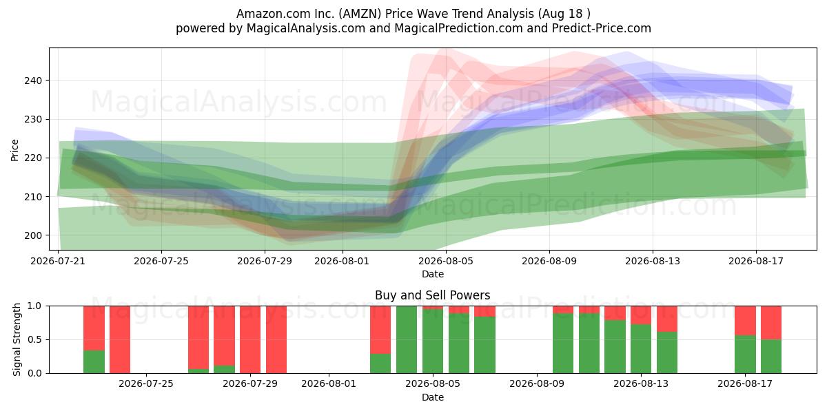  Amazon.com Inc. (AMZN) Support and Resistance area (14 Aug) 