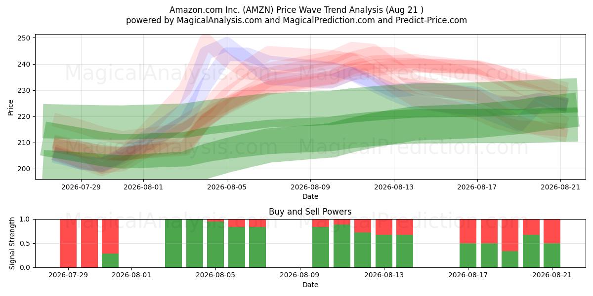  Amazon.com Inc. (AMZN) Support and Resistance area (20 Aug) 