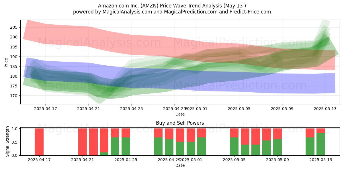  Amazon.com Inc. (AMZN) Support and Resistance area (13 May) 