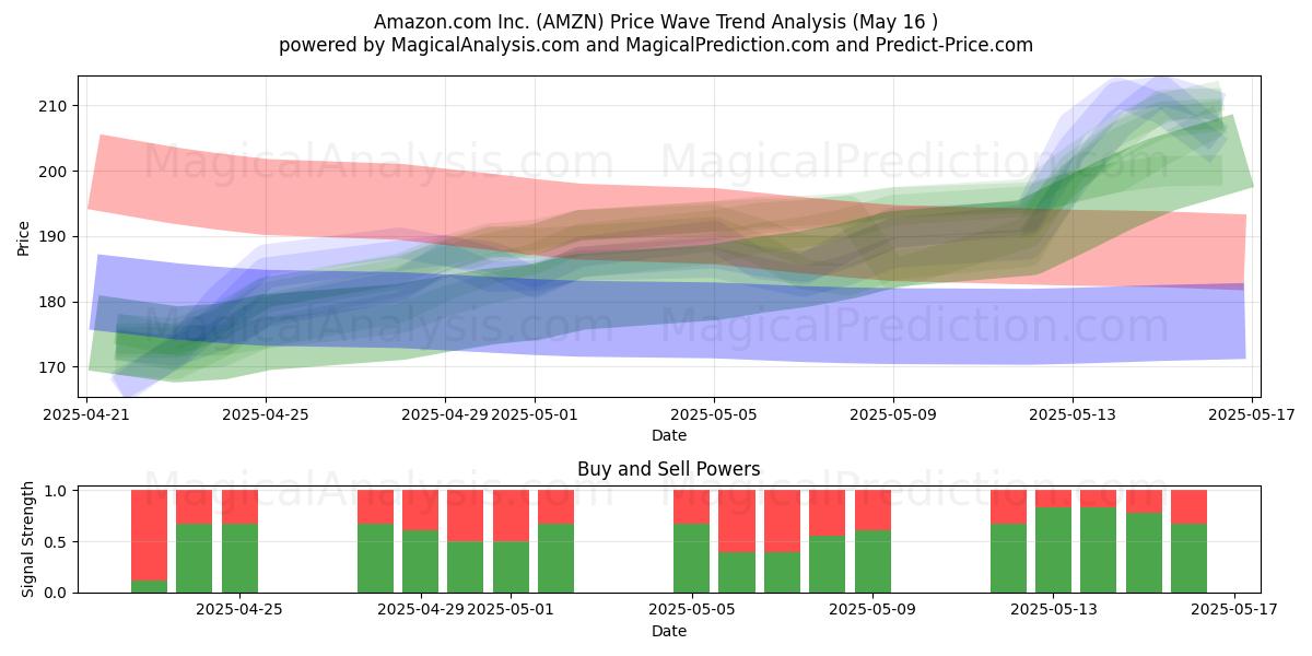  Amazon.com Inc. (AMZN) Support and Resistance area (16 May) 