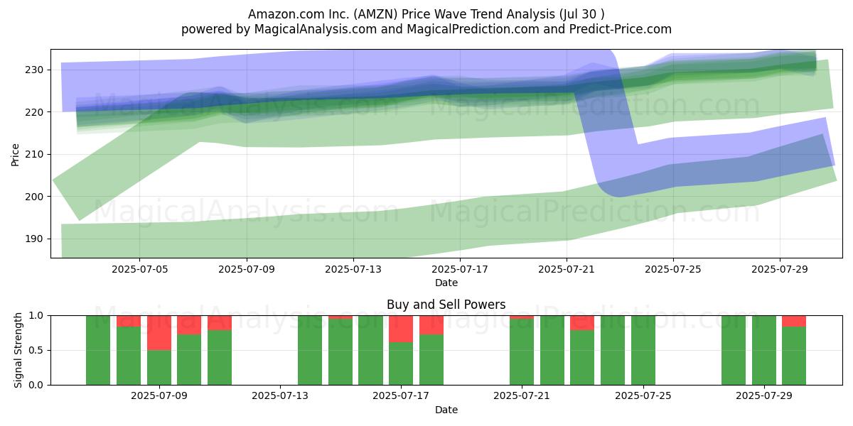  Amazon.com Inc. (AMZN) Support and Resistance area (28 Jul) 
