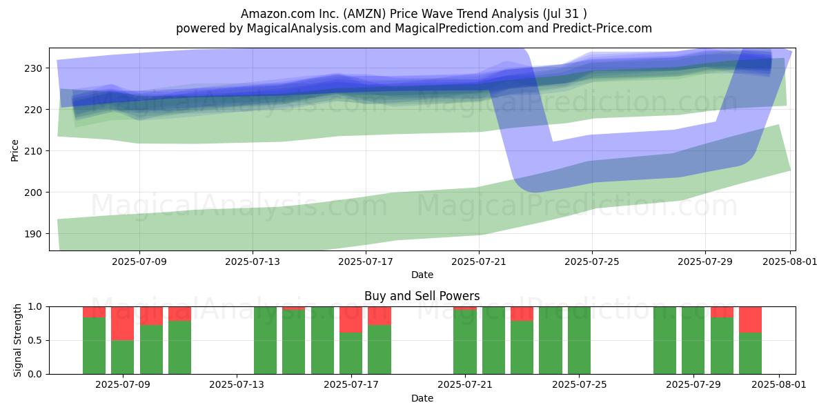  Amazon.com Inc. (AMZN) Support and Resistance area (29 Jul) 