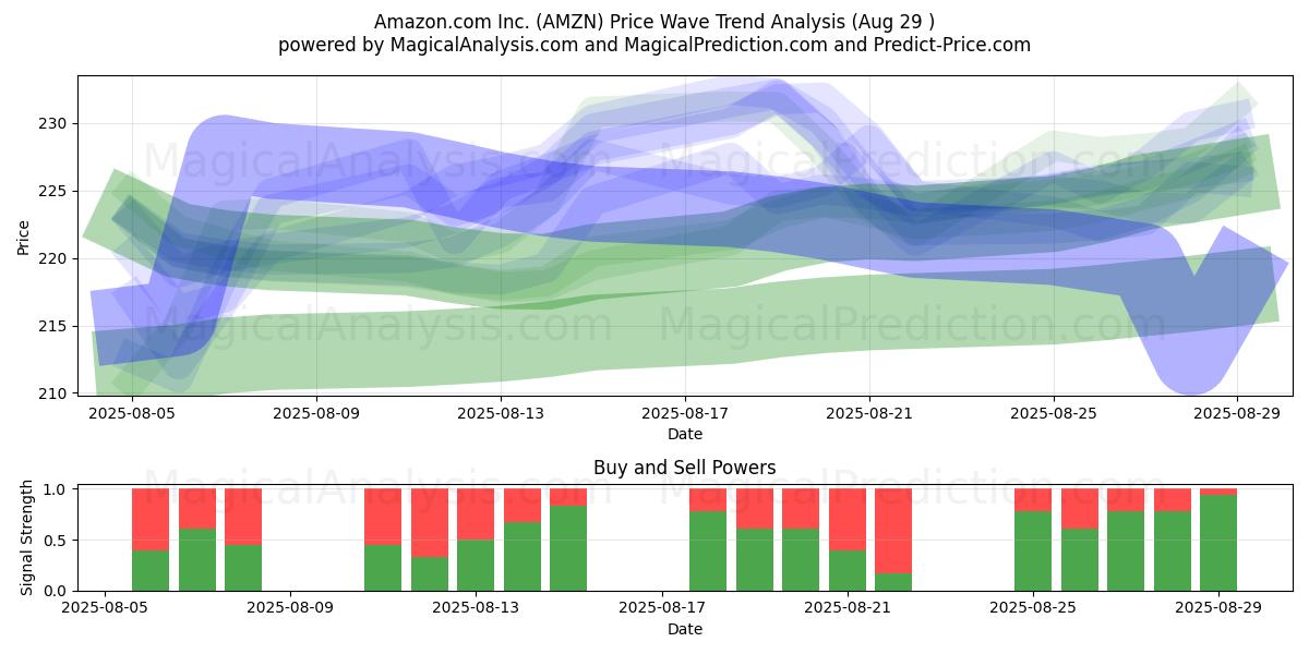  Amazon.com Inc. (AMZN) Support and Resistance area (28 Aug) 