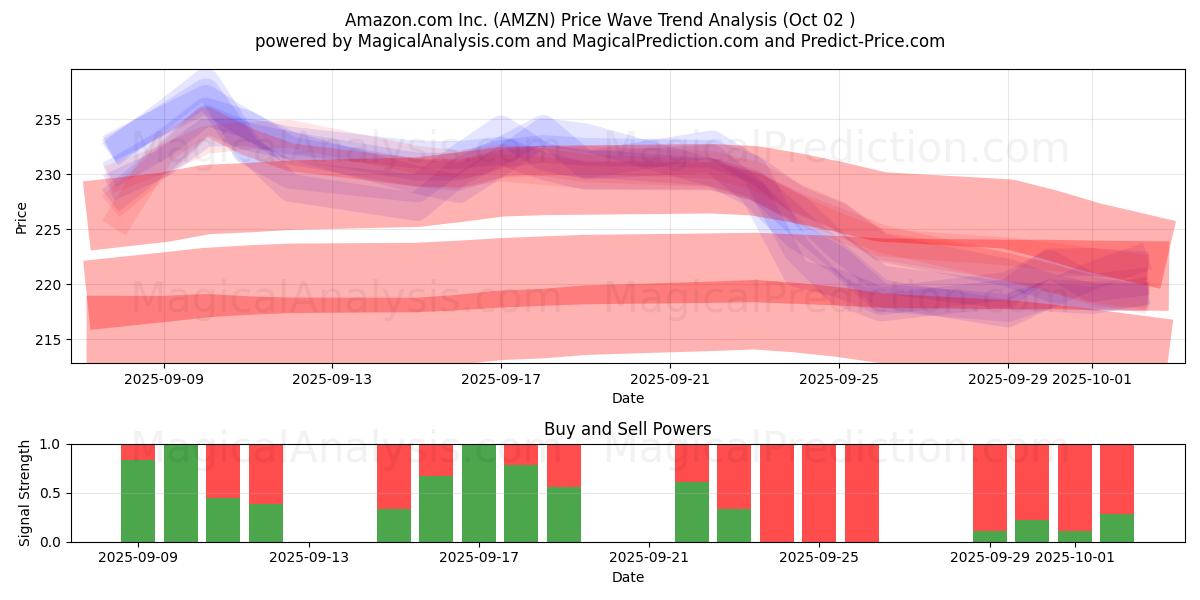  Amazon.com Inc. (AMZN) Support and Resistance area (01 Oct) 