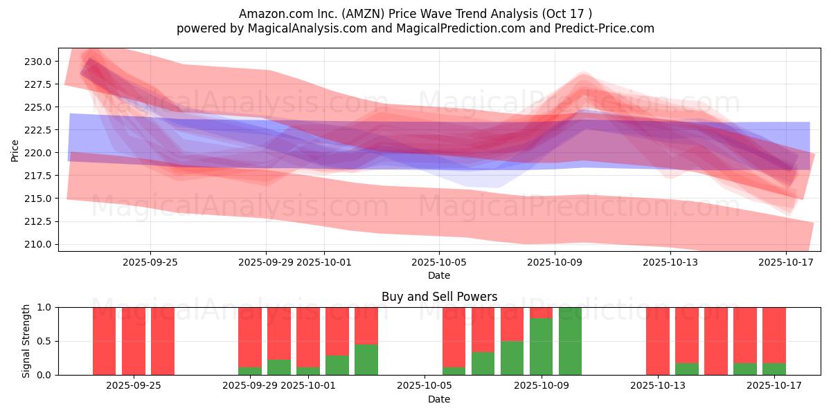 Amazon.com Inc. (AMZN) Support and Resistance area (16 Oct) Amazon.com Inc. (AMZN) Support and Resistance area (16 Oct)