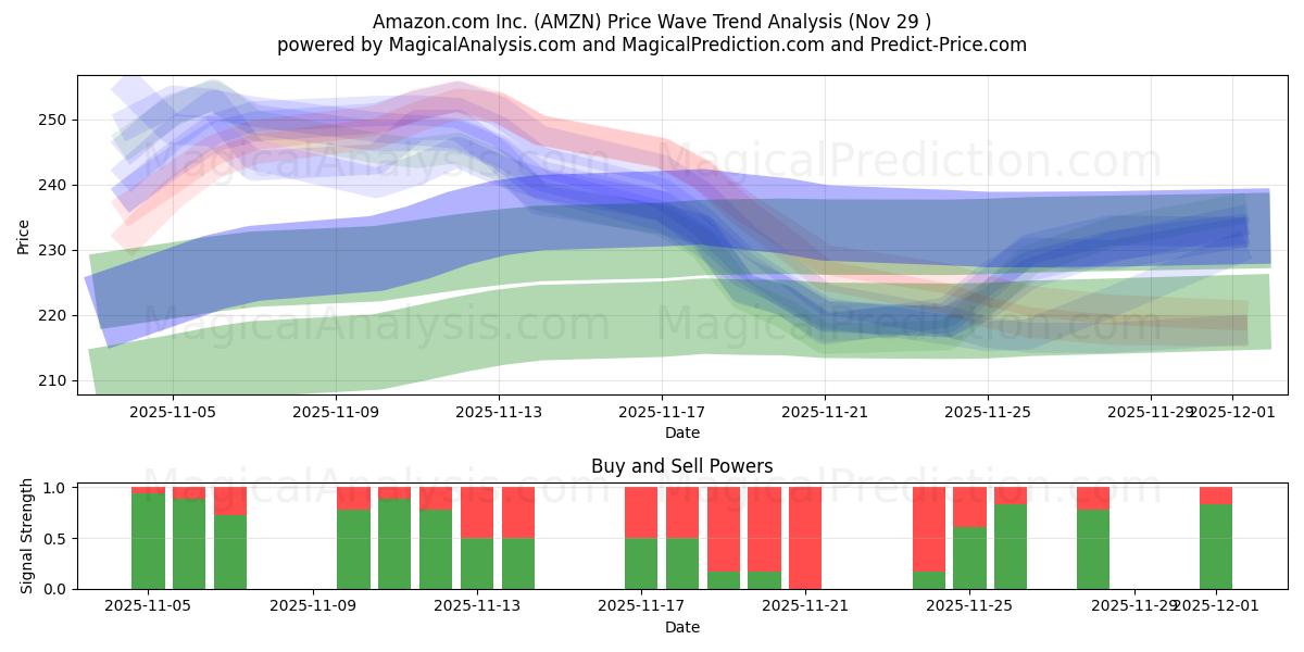  Amazon.com Inc. (AMZN) Support and Resistance area (28 Nov) 