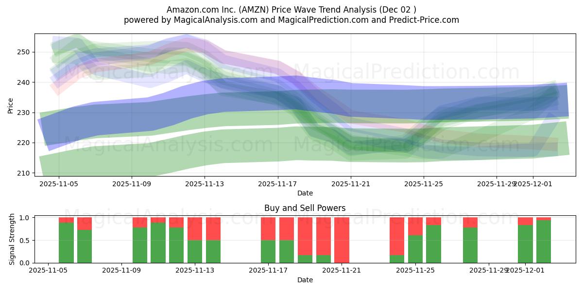  Amazon.com Inc. (AMZN) Support and Resistance area (01 Dec) 