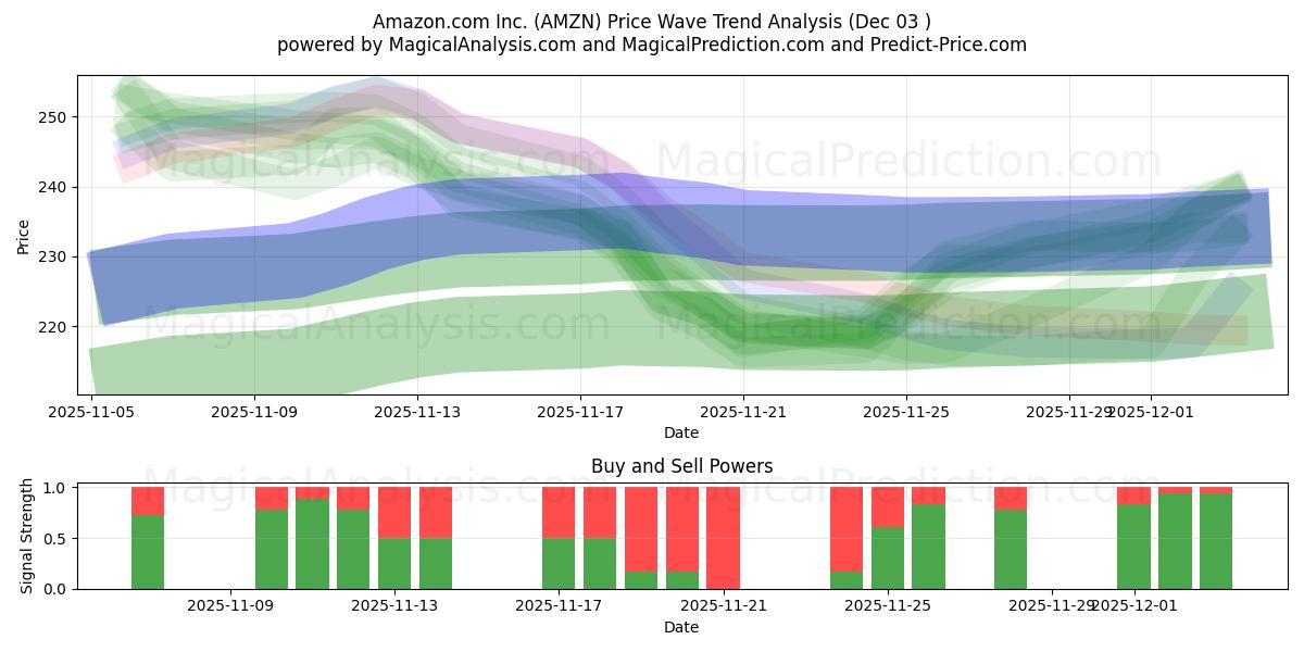  Amazon.com Inc. (AMZN) Support and Resistance area (02 Dec) 