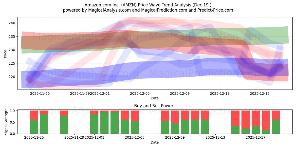  Amazon.com Inc. (AMZN) Support and Resistance area (18 Dec) 